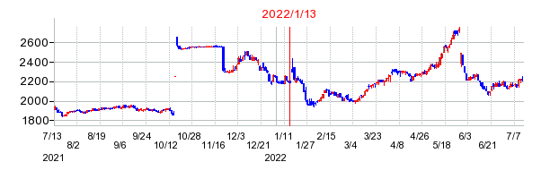 2022年1月13日 10:04前後のの株価チャート